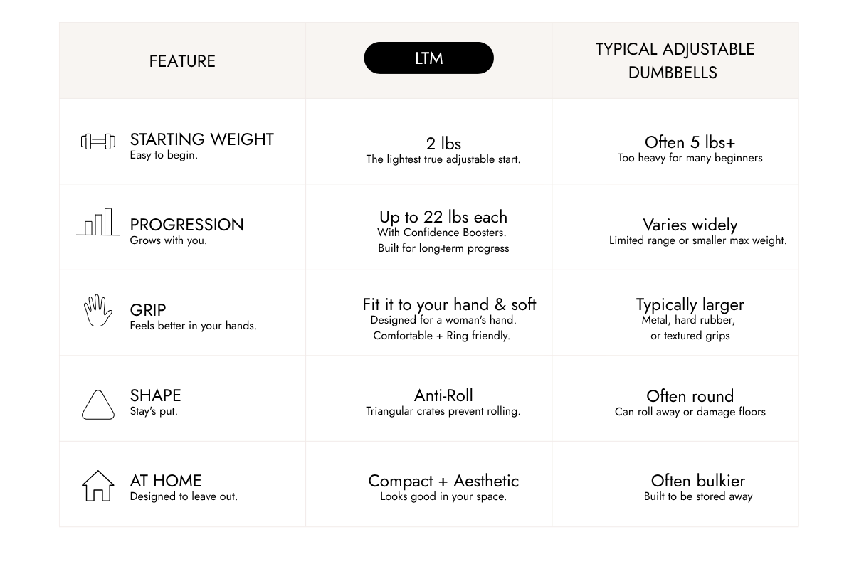 LTM adjustable dumbbell comparison table: starts at 2 lb, progresses up to 22 lb per dumbbell, features a smaller soft-touch grip, anti-roll triangular plates, and a compact design for home use